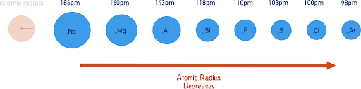 Atomic Radius Across Period 3 Element-by-Element Analysis