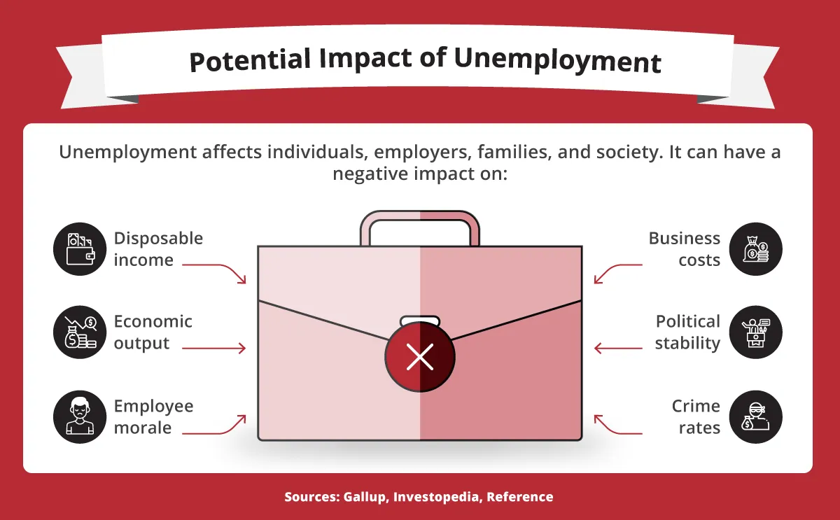 An image illustrating the consequences of unemployment