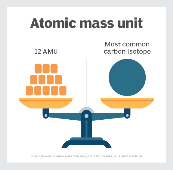 Unified atomic mass unit or  atomic mass unit (Amu) 