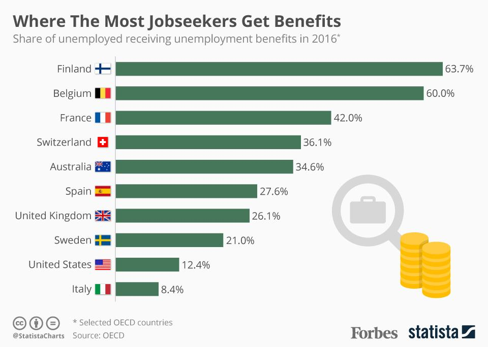 A chart illustrating the share of unemployed receiving unemployment benefits in selected countries