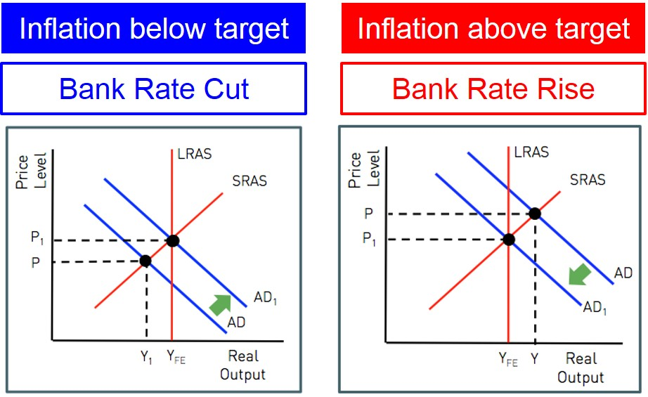A diagram illustrating the change in interest rate in monetary policy