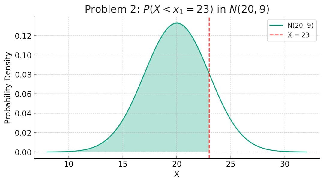 Probability Graph