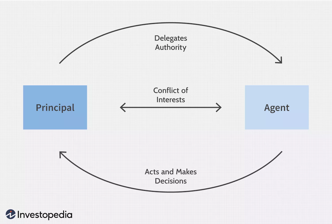 A diagram illustrating the principal agent problem