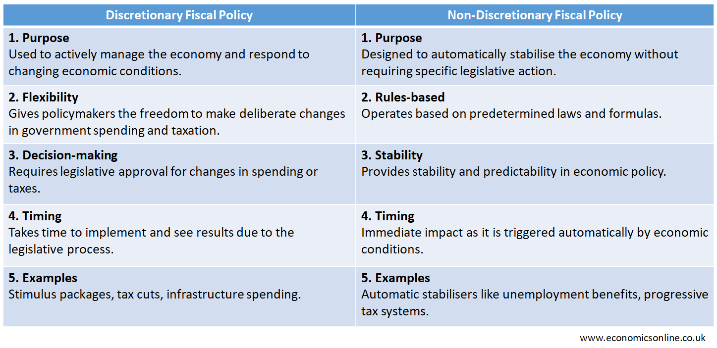A table comparing automatic and discretionary fiscal policies