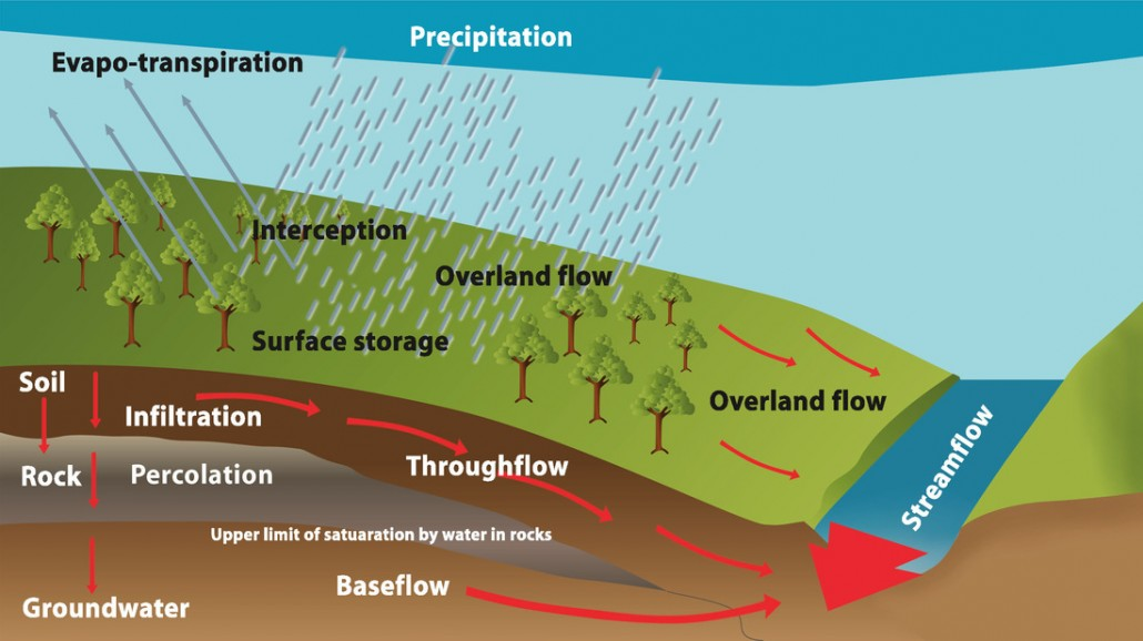 A picture showing various types of flows of water