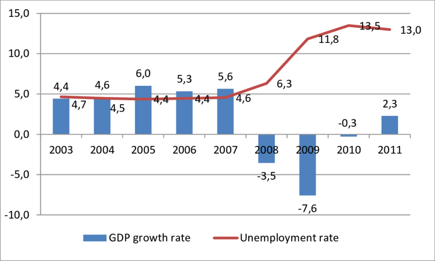 A chart illustrating unemployment and GDP growth rate