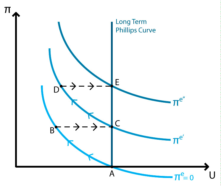 A diagram illustrating Expectations-Augmented Phillips Curve