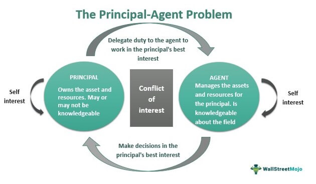 A diagram illustrating the principal agent problem