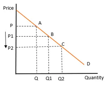 A graph of second degree price discrimination 