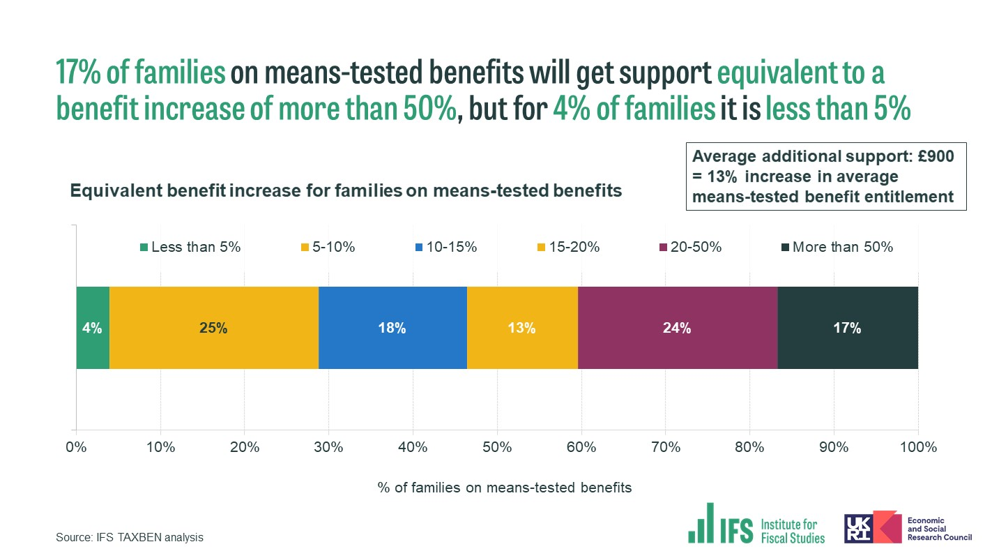 A chart illustrating an increase in means-tested benefits in the UK