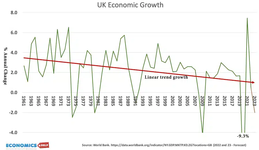 A graph illustrating business cycle of the UK