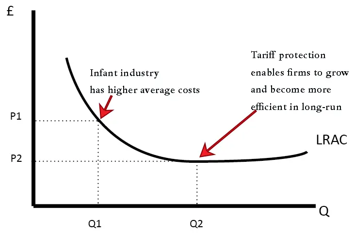 A graph illustrating the infant industry argument for protectionism