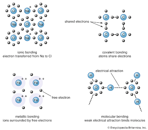 Types of bonding- ionic bonding, covalent bonding, metallic bonding and molecular bonding 
