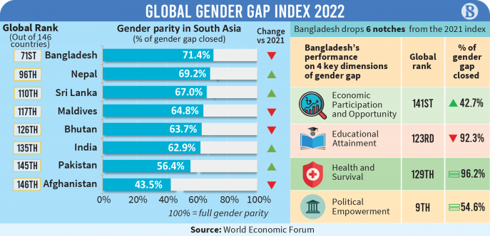 An infographic illustrating gender equality in South Asia 