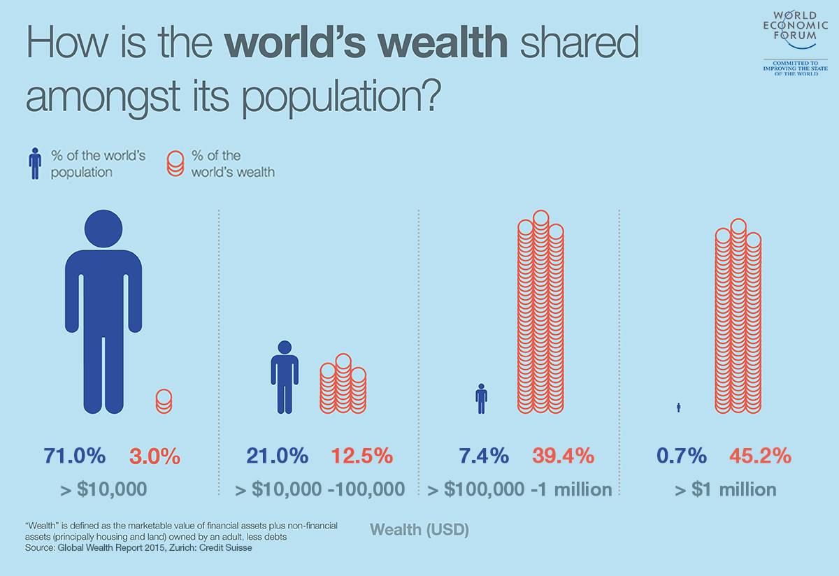A graph illustrating world’s wealth distribution in 2015