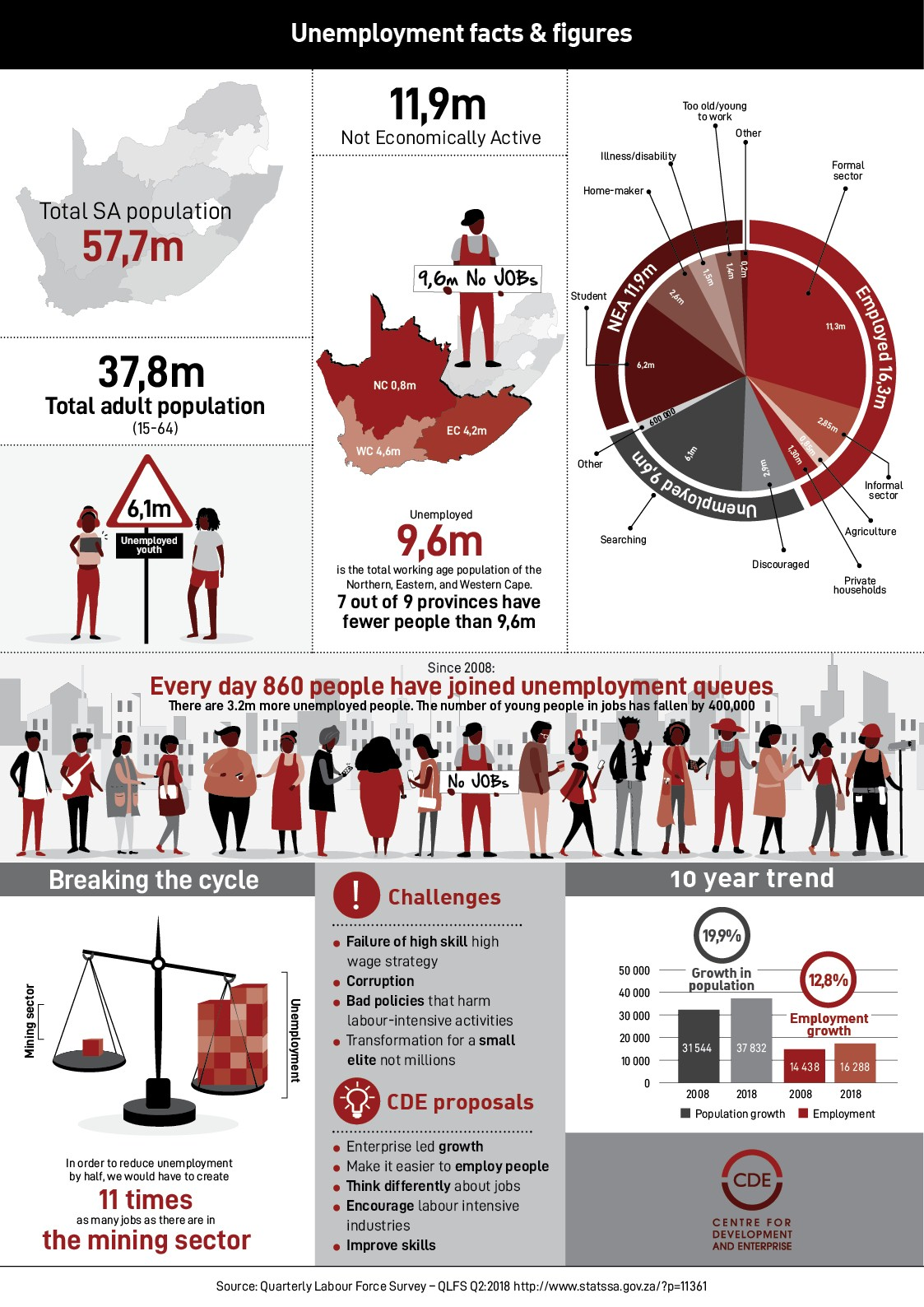 An infographic of unemployment figures in South Africa 