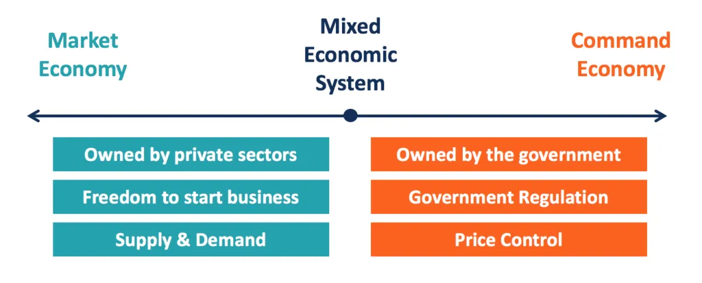 A diagram illustrating the main features of different economic systems 