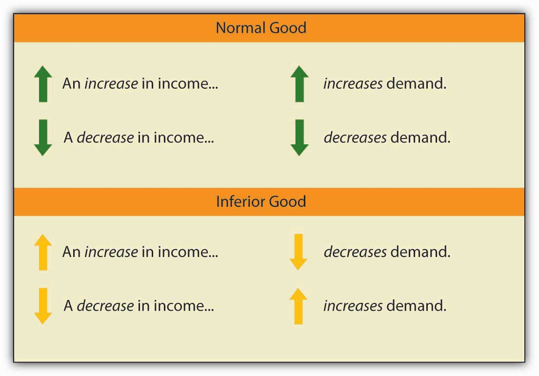 A table illustrating the relationship between income and demand for normal and inferior goods. 