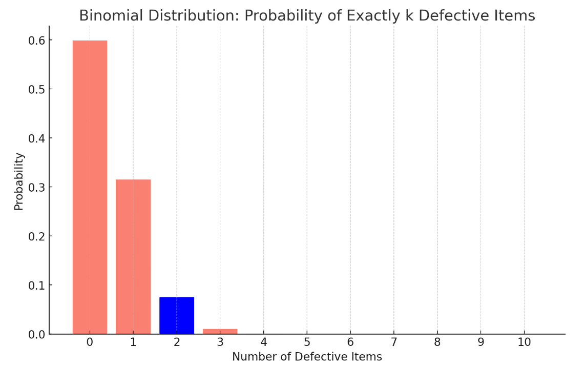 graph of binomial distribution