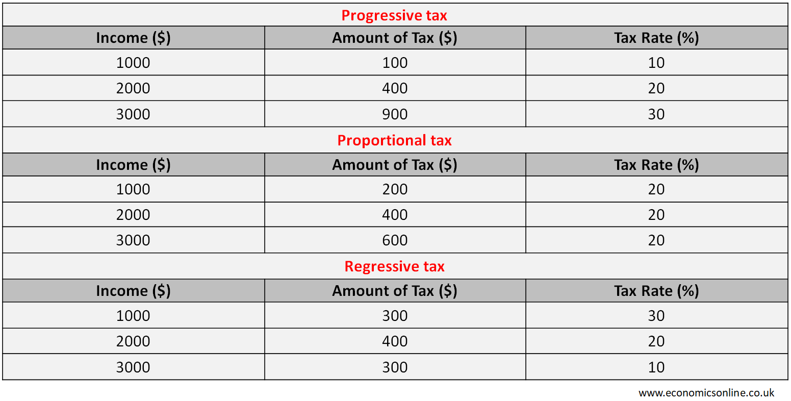 A table illustrating progressive, proportional and regressive taxes