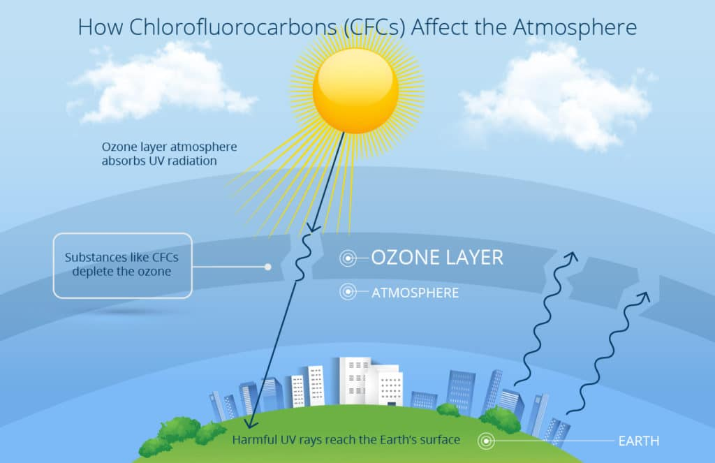 Chlorofluorocarbons (CFCs) in Ozone Layer Depletion