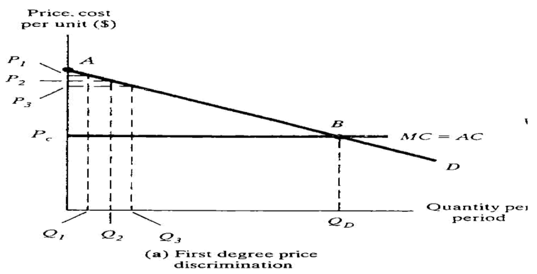 A graph of first degree price discrimination 