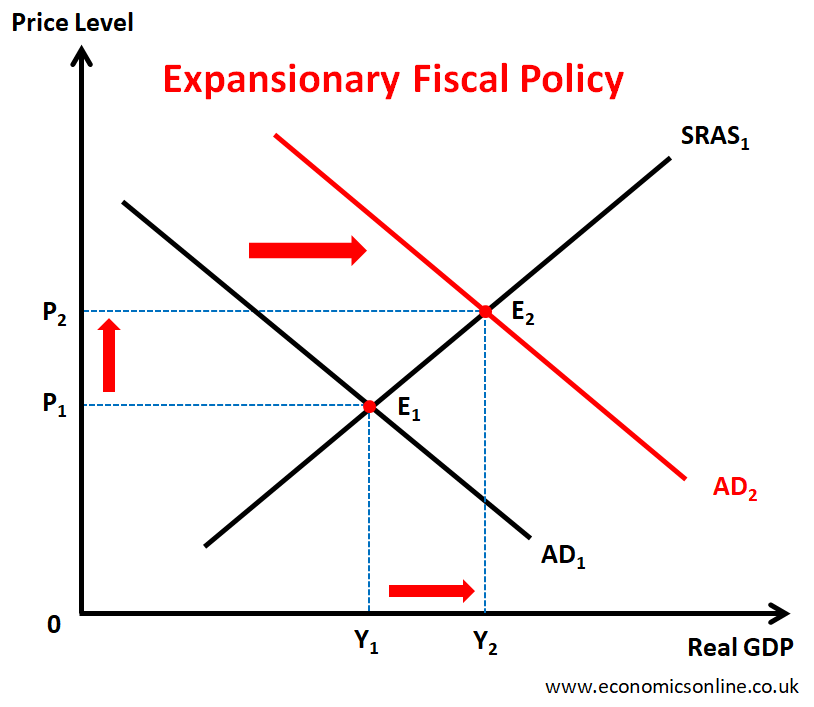 A graph illustrating the discretionary fiscal policy