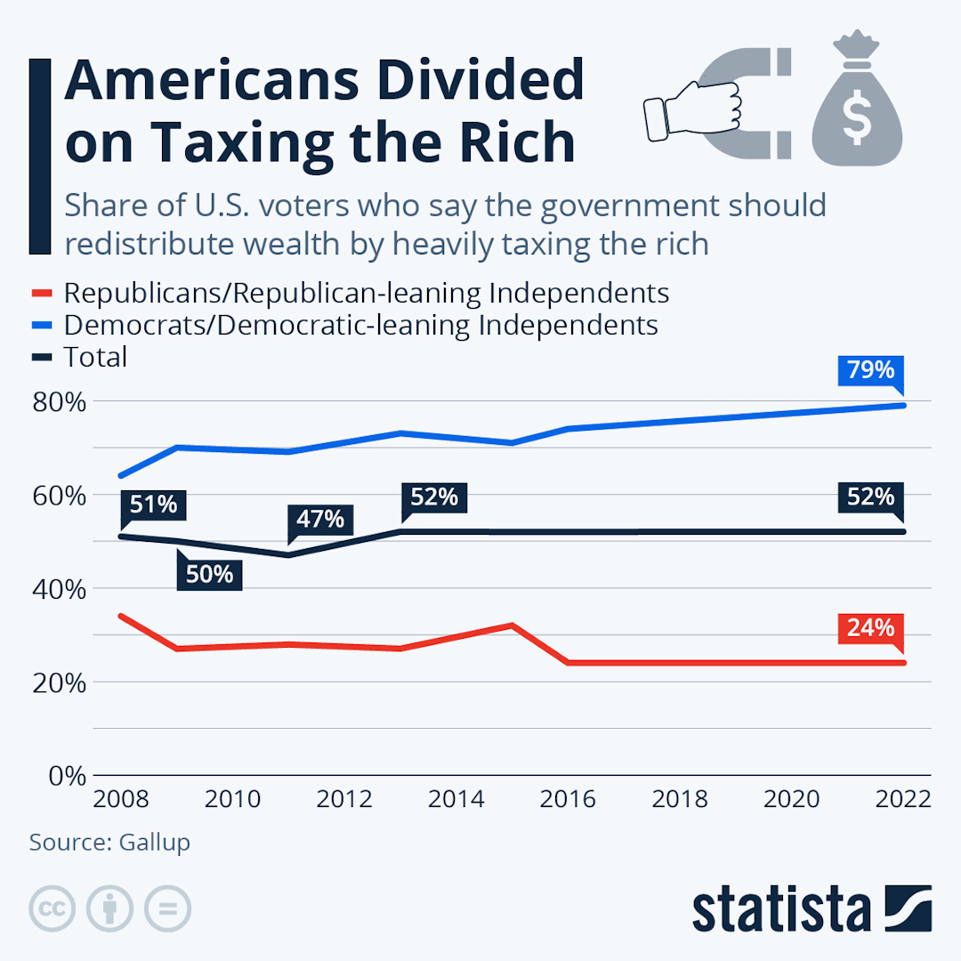 A chart illustrating share of voters in favour of heavy taxes on the rich