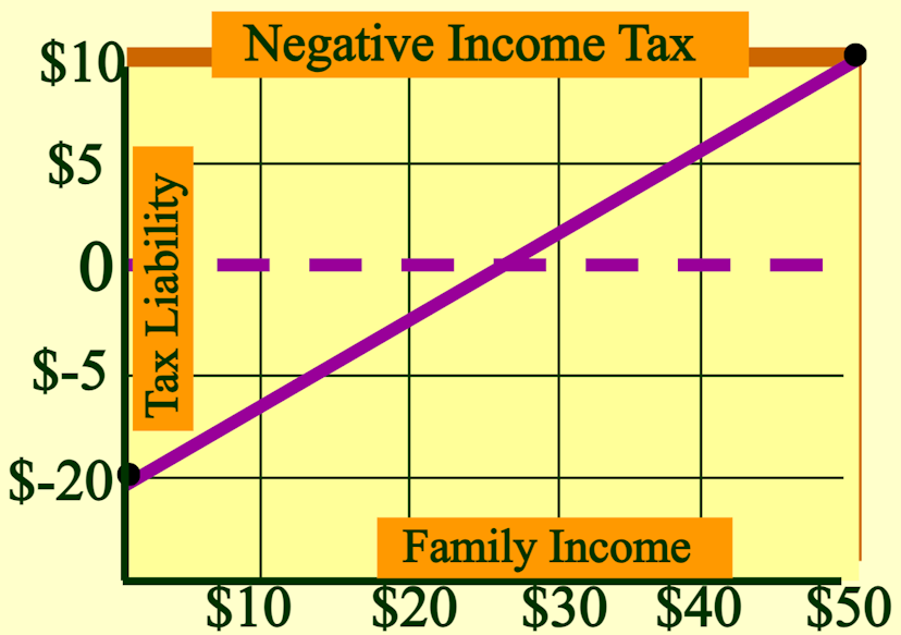 A graph illustrating negative income tax