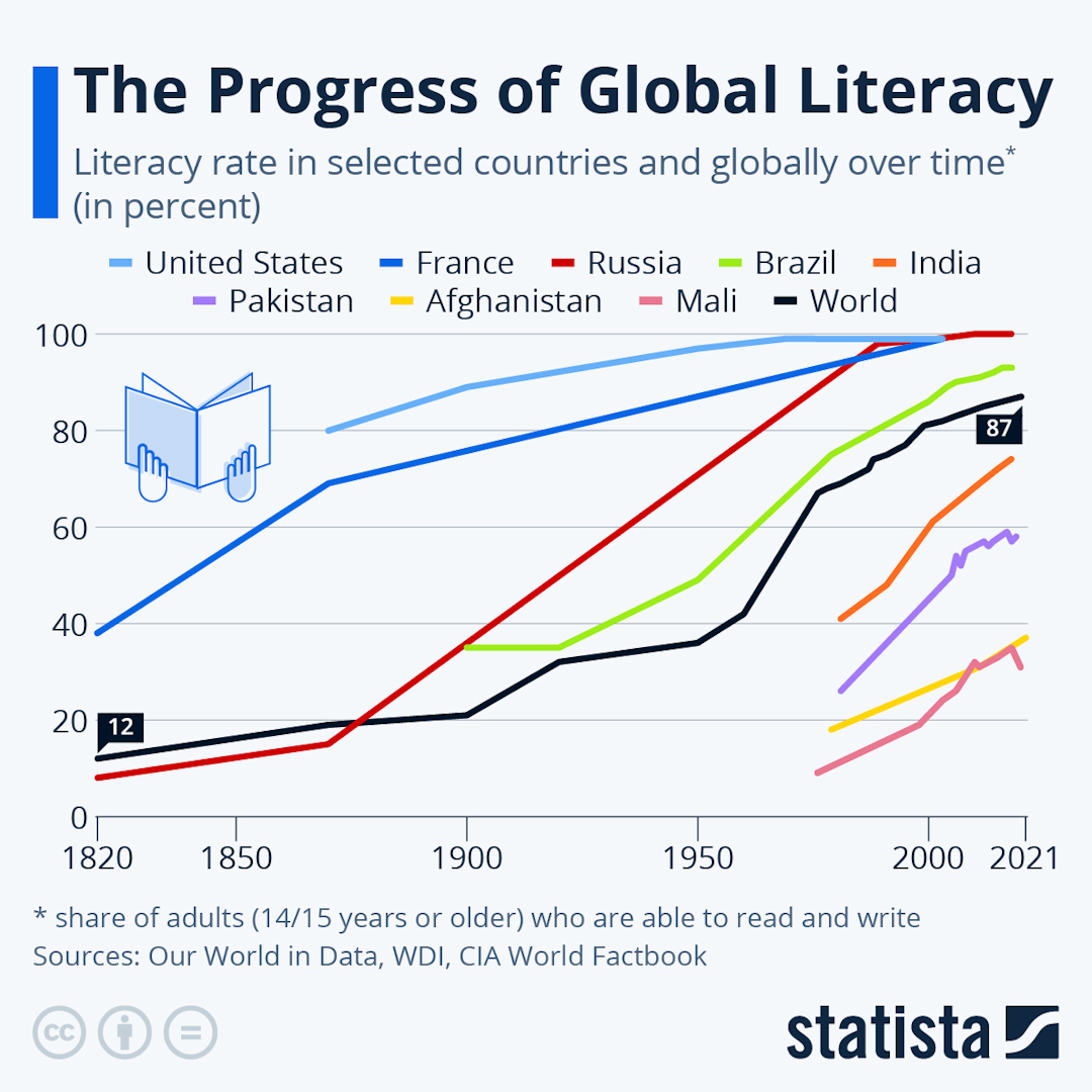 An infographic illustrating the literacy rates in selected countries