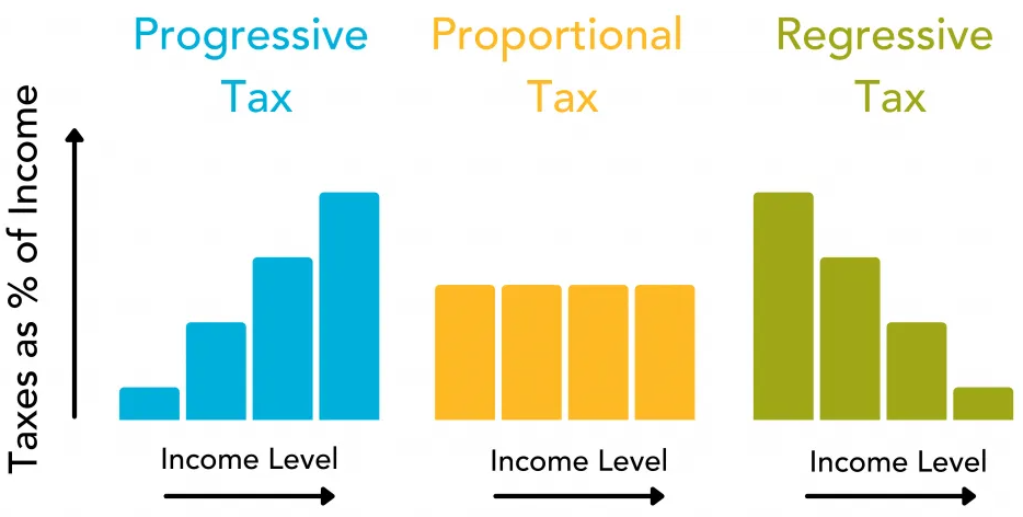 A diagram illustrating progressive, proportional and regressive taxes