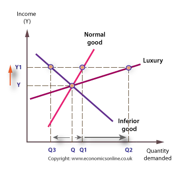 A graph illustrating the relationship between income and quantity demanded of different goods 