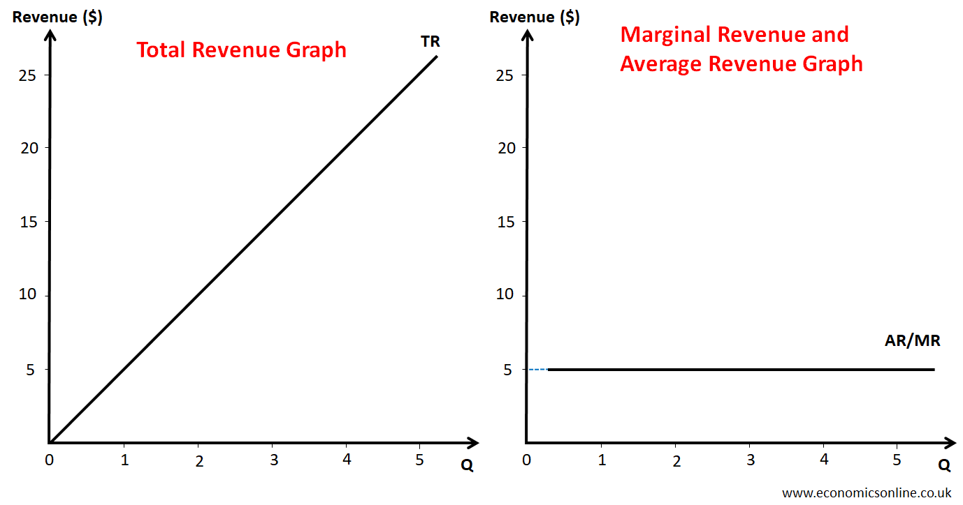 A diagram illustrating revenue curves in perfect competition