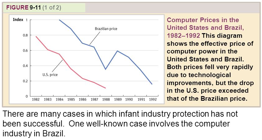 A graph illustrating infant industry protection in Brazil