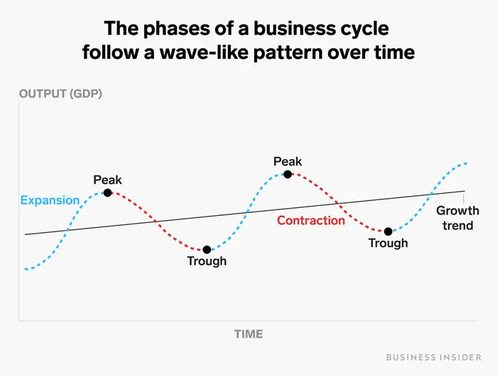 A graph of business cycle 