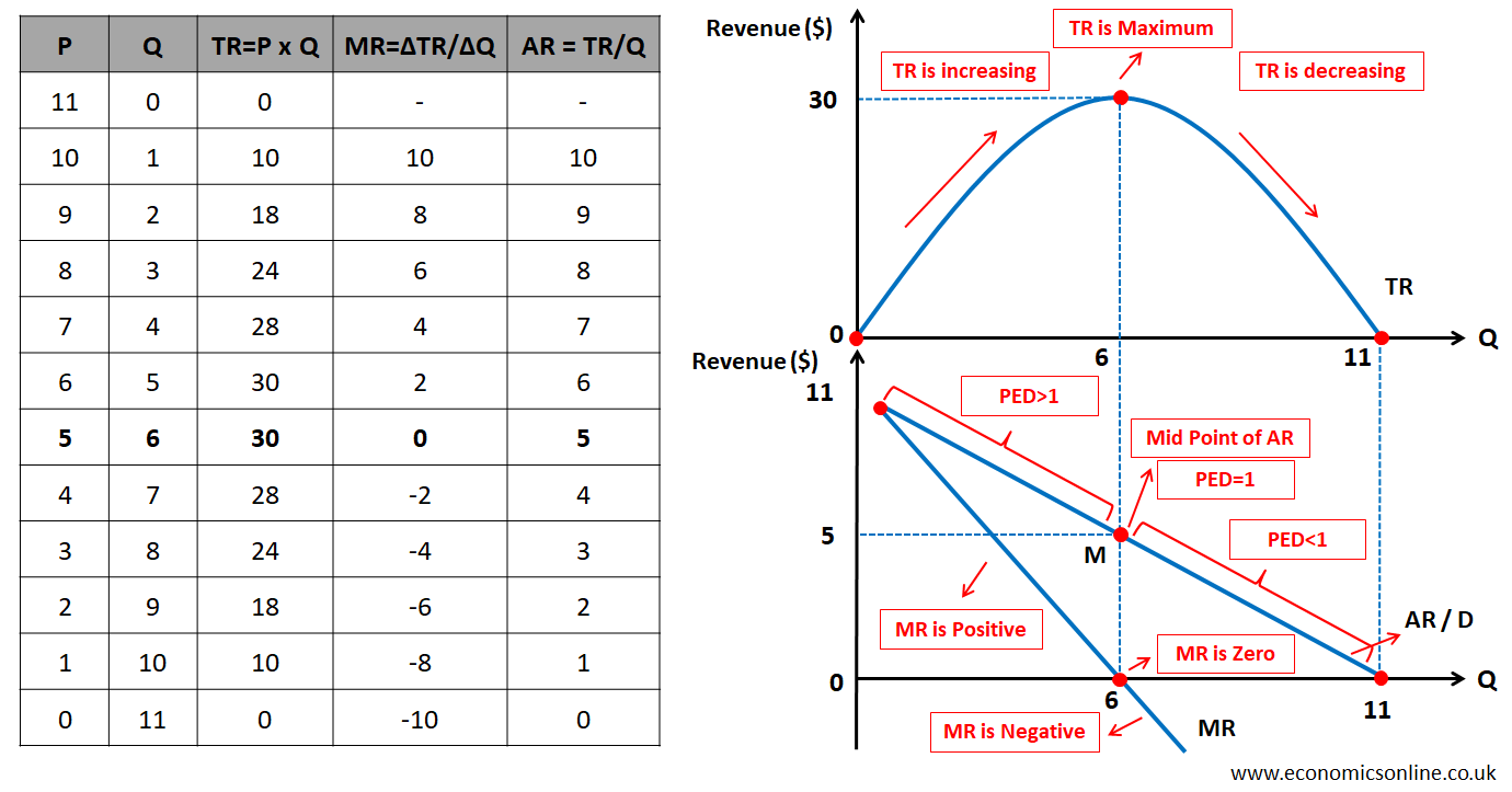 A table and a diagram illustrating revenue curves in imperfect competition