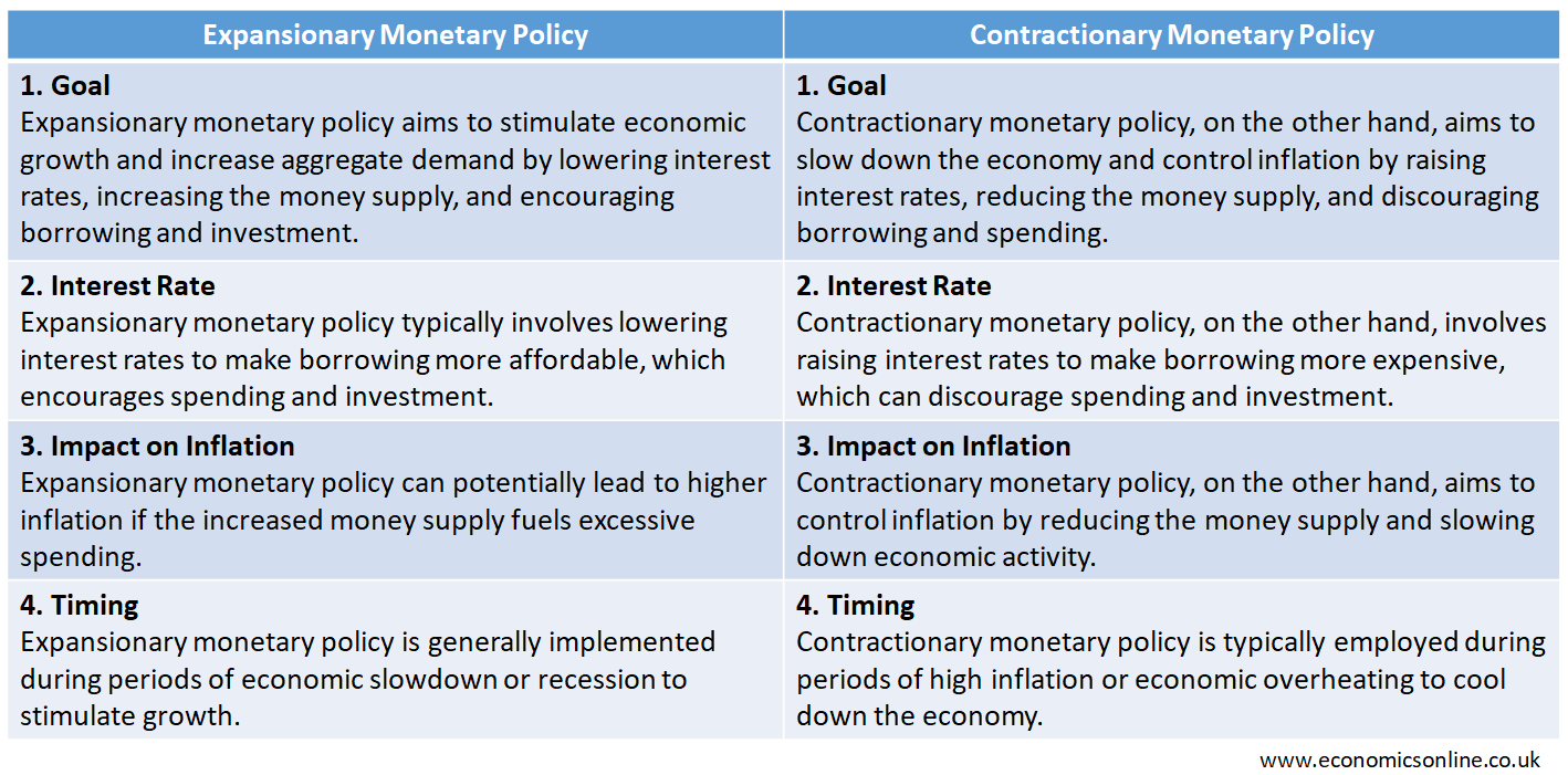 A table comparing expansionary and contractionary monetary policies