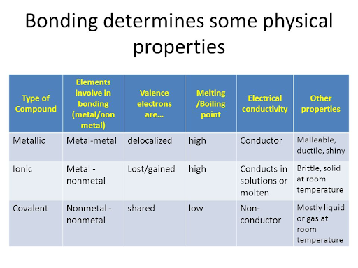 Different Bonding Types and Physical Properties