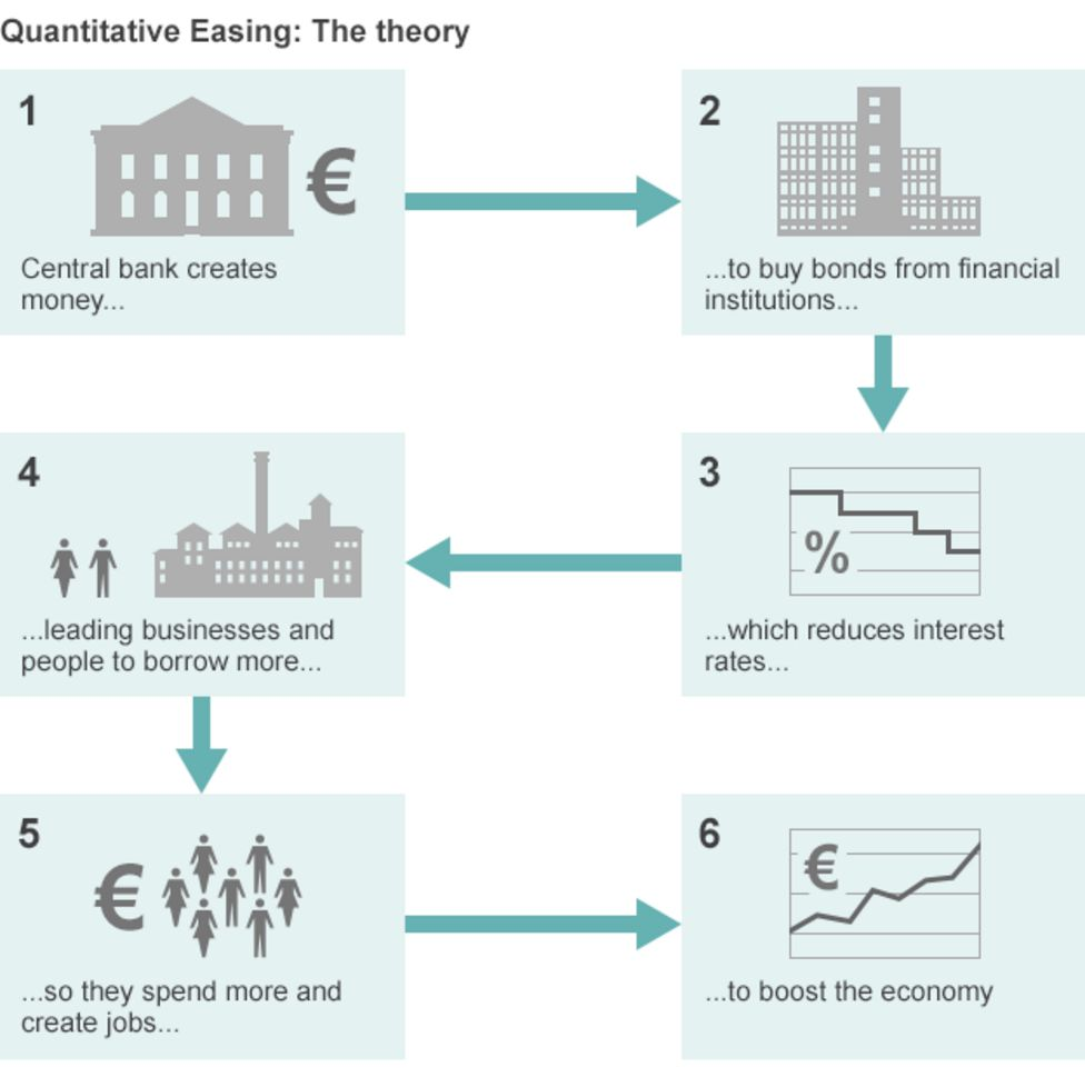 A diagram illustrating quantitative easing 