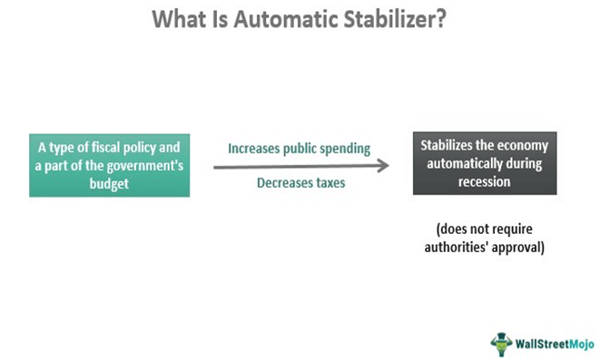 A diagram illustrating automatic fiscal policy