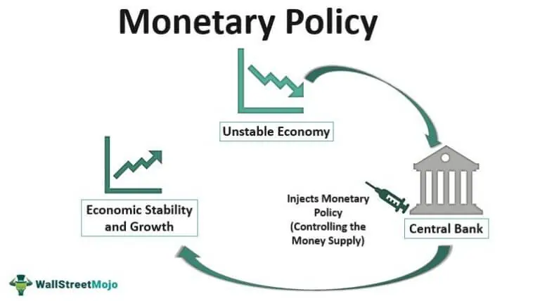 A diagram illustrating monetary policy