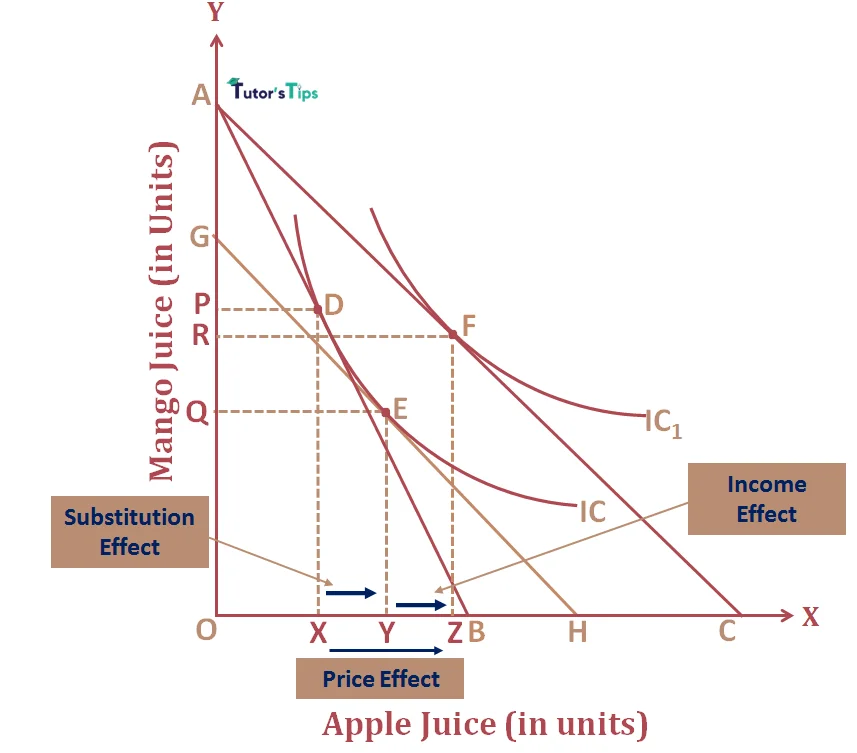A graph of price effect, income effect and substitution effect for a normal good.