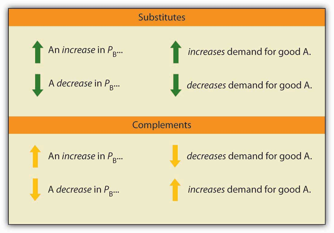 A table illustrating cross elasticity of demand for substitutes and complements. 