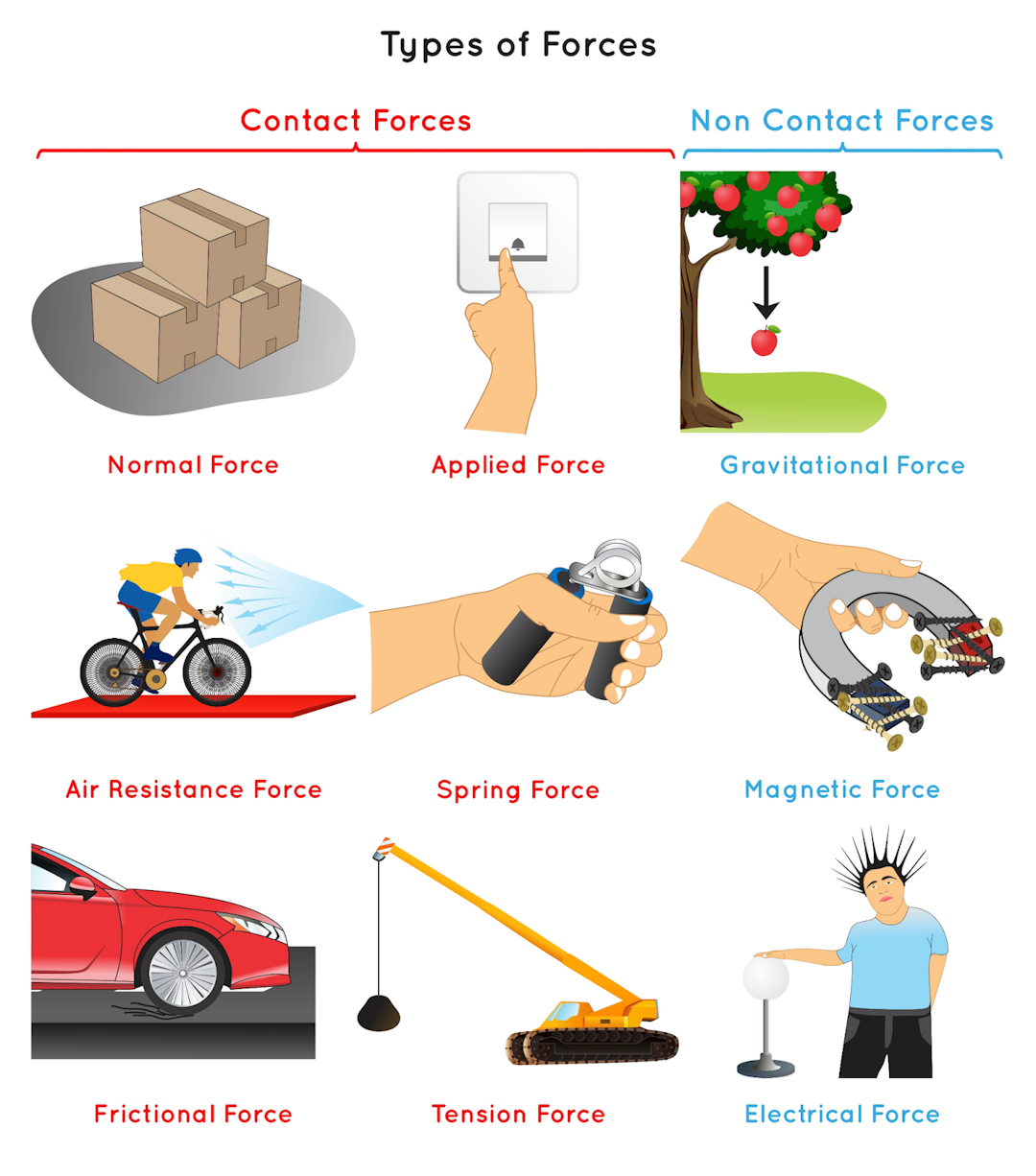 Type of Forces