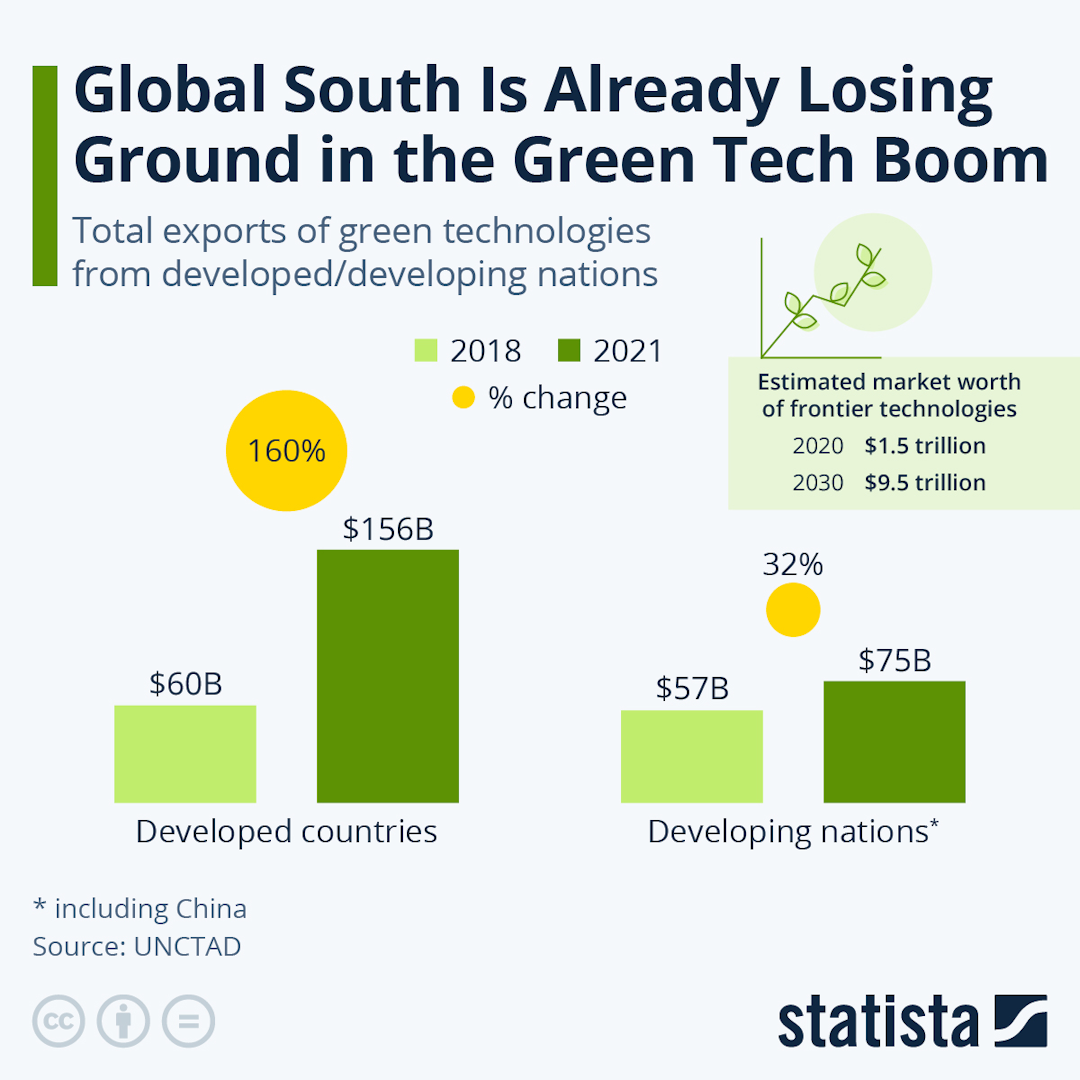 An infographic illustrating the exports of Green Tech from developed/developing nations