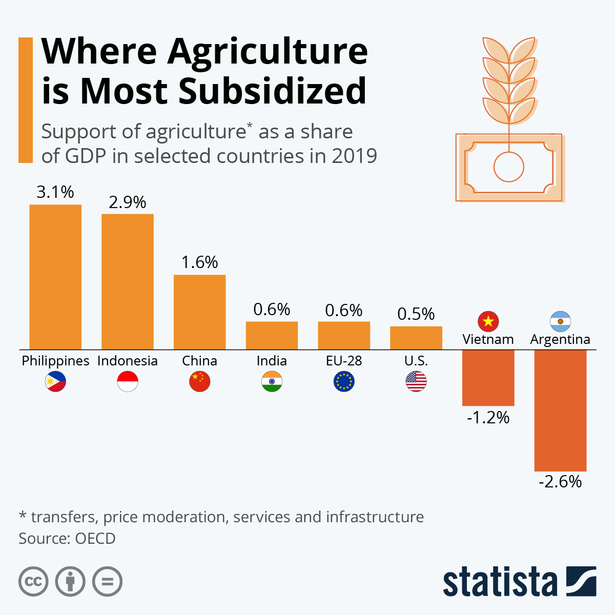 A bar chart of agriculture subsidy