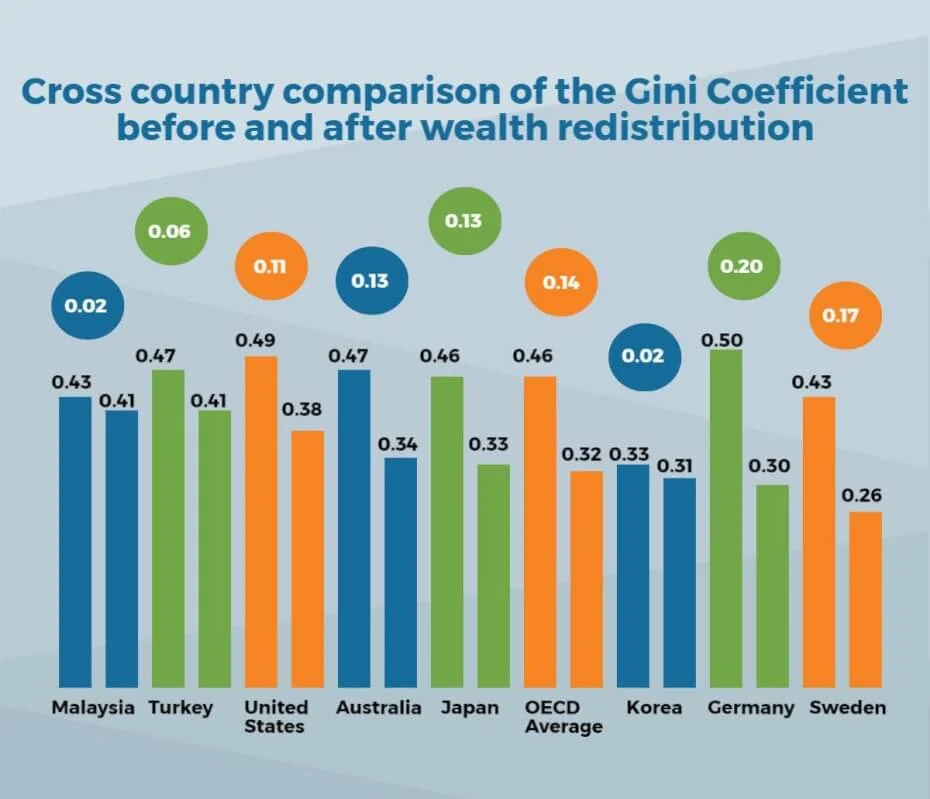 A bar chart illustrating the effect of income redistribution on selected countries