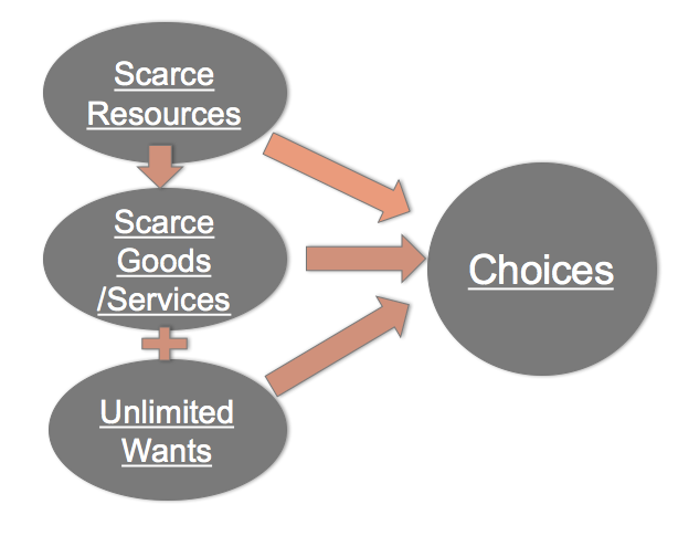 A diagram illustrating choices due to the economic problem of scarcity 