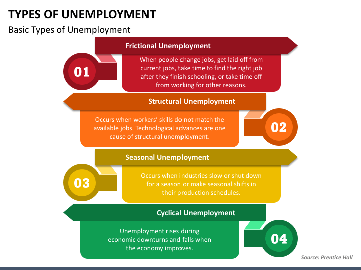 A flowchart illustrating the types of unemployment 