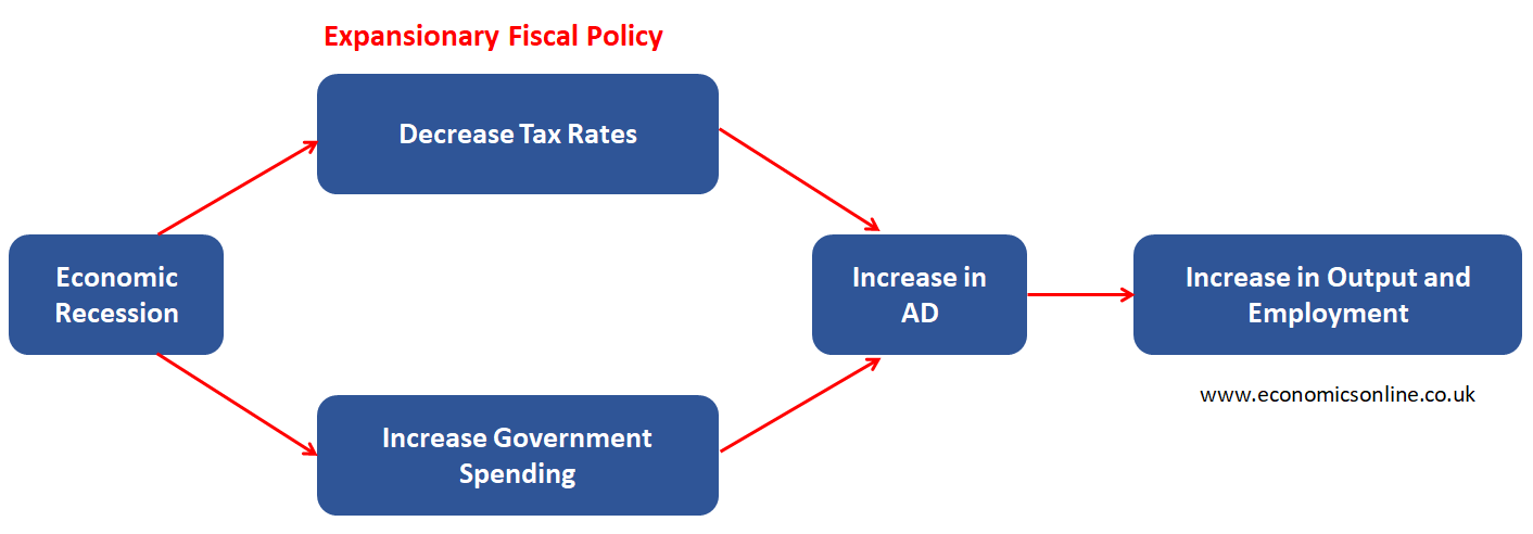 A flowchart illustrating the expansionary fiscal policy